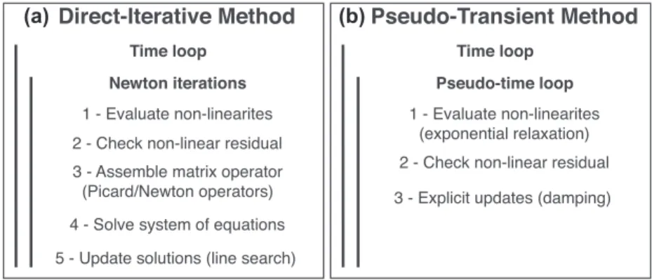 Figure 1. Algorithmic flowchart for both methods used in the study: (a) the direct-iterative method (TM2Di code) and (b) the pseudo-transient method.