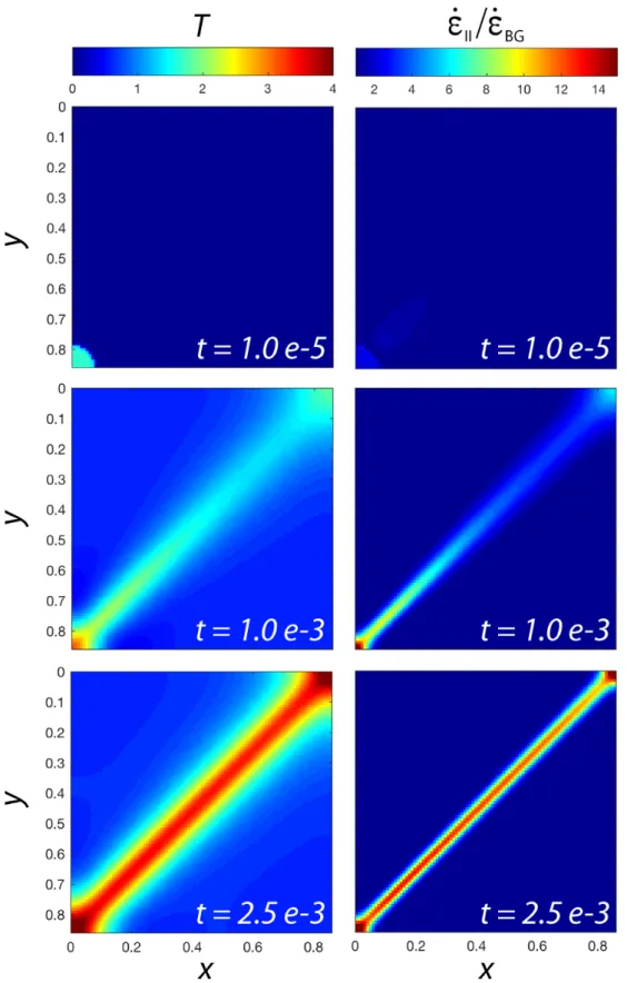 Figure 3. Thermomechanical activated shear localization in 2-D. The model was run using the reference model parameter (see the main text) and initiated with a circular temperature perturbation (10 per cent increase of temperature)