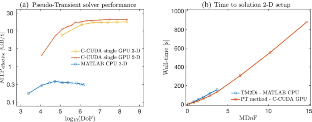Figure 7. Performance evaluation of the thermomechanically coupled solvers. (a) Effective memory throughput MTP effective in GB s − 1 of the pseudo-transient implementations using an iterative and matrix-free approach