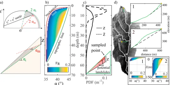 Figure 1. Modeling approach used in this study. (a) Mohr circle (top) and schematic hillslope (bottom) showing the range of potential rupture planes (in gray) at a certain depth z