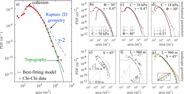 Figure 2. (a) Observed (red dots) and modeled (gray line) PDF of landslide areas from the Taiwan digital elevation model with C = 18 kPa, Φ = 30 ◦ , and 
