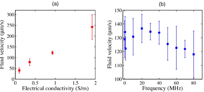 FIG. 4. Experimentally obtained fluid velocity as a function of (a) conductivity for peak to peak voltage  10  V  and  frequency  1  MHz;  (b)  frequency  for  peak  voltage  of  10  V  and  conductivity  0.93  S/m