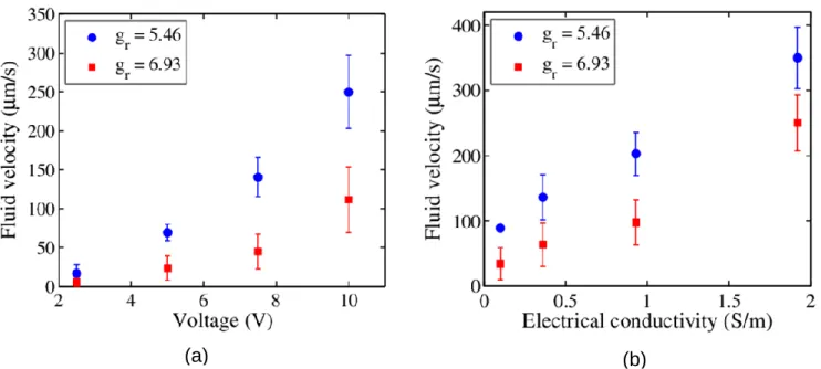 FIG.  6.  Fluid  velocity  as  a  function  of  (a)  voltage  and  (b)  conductivity  for  two  different  electrode  arrangements:  case  (i)  electrode  gap  at  inlet  and  outlet  g i  355μm and  g o  65μm ,  respectively;  case  (ii)  electrode  gap