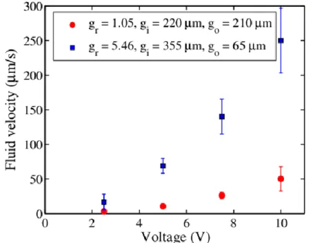 FIG.  7.  Comparison  of  experimentally  obtained  fluid  velocity  for  two  different  electrode  arrangement: 