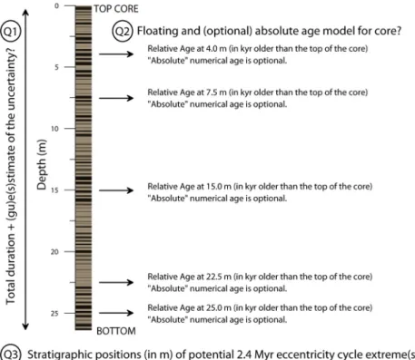 Fig. 2. Case 1 illustration presenting the signal and questions. Additional stratigraphic information was provided in the accompanying text as well as the raw image.