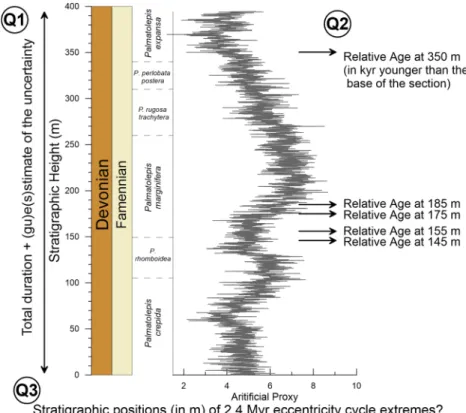 Fig. 4. Case 3 illustration presenting the signal and questions. Additional stratigraphic information was provided in the accompanying text as well as a data file with the raw data.