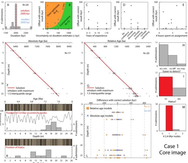 Fig. 5. Case 1 compiled results. (A) Histogram of total duration estimates binned in 50 kyr intervals (N = 20)