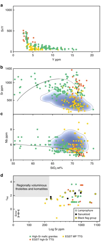 Fig. 9 Compositional comparisons between the high-Sr ma ﬁ c granites and various TTG-like intrusions in the Eastern Gold ﬁ elds Superterrane (EGST)