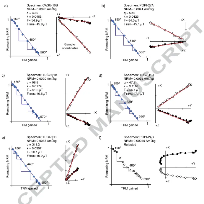 Figure  4.  Representative  examples  of  Thellier  archeointensity  experiments.  Examples  of  accepted (a-e) and rejected (f) results