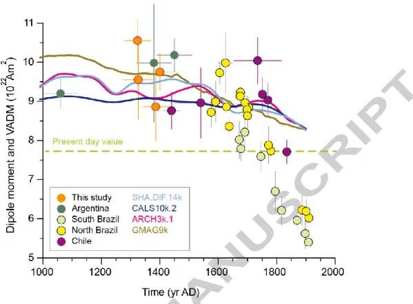 Figure  7.  High-quality  VADM  values  available for  South  America for  the  last  1000  years  and  comparison with different global dipole moment reconstructions (see text for furthers details)