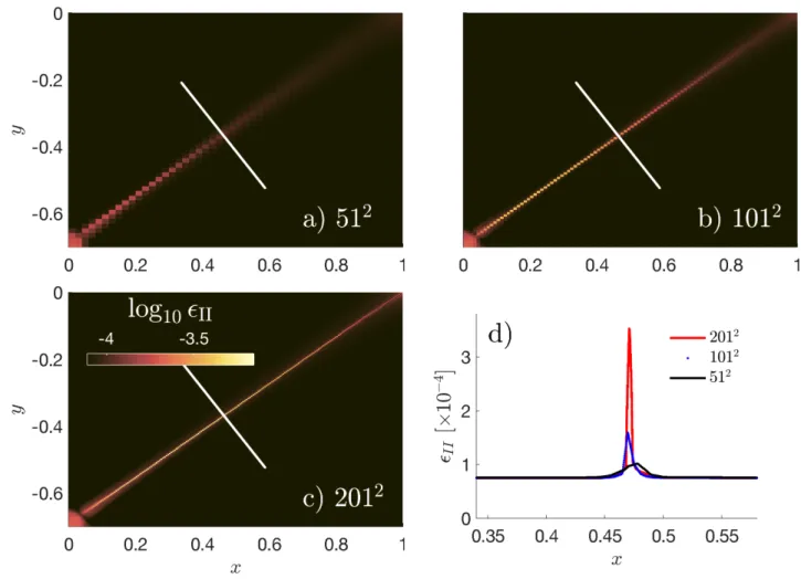 Figure 2. Spatial distribution of accumulated strain ( I I ) calculated with an elasto-plastic rheology for three different mesh resolutions (51 2 , 101 2 , and 201 2 nodes)