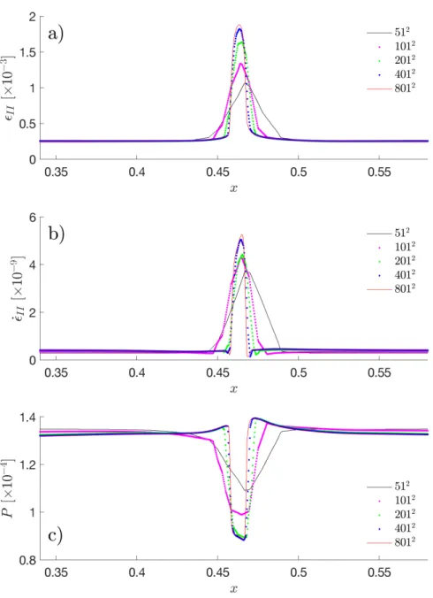 Figure 4. Profiles of accumulated strain (a), effective strain rate (b) and pressure (c) probed across elasto- elasto-viscoplastic shear bands