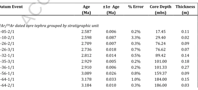 Table 2 shows the final set of chronostratigraphic data supporting a Bayesian  age  model  of  BTB13,  consisting  of  five  data  types:  (1)  40 Ar/ 39 Ar  ages  obtained  directly  from  core  samples;  (2)  40 Ar/ 39 Ar  ages  of  outcrop  tuffs  corre