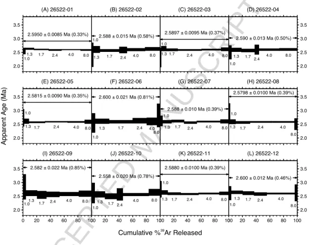 Figure  2.  Representative  40 Ar/ 39 Ar  incremental  heating  release  spectra  for  12  individual  K-feldspar  grains  from  stratigraphic  unit  1-05/2/1  (full  analytical  data  for all samples are provided in Table S2)