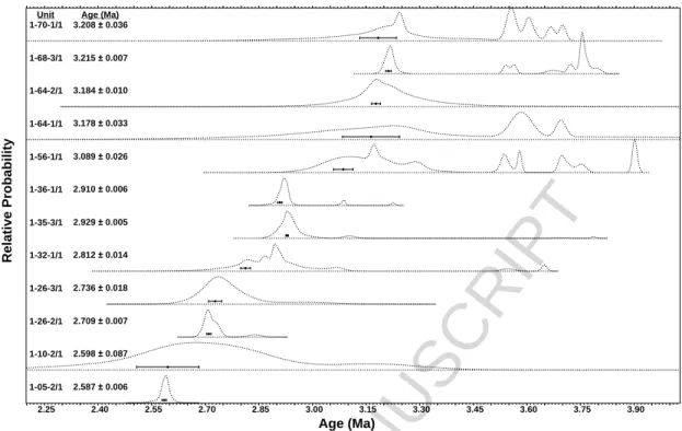 Figure 3. Age-probability density plots of the inferred primary eruptive mode of tuff  units  included  in  the  age-modeling chronostratigraphy (Table  2)