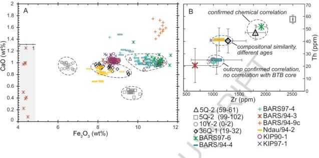 Figure 4. Bivariate compositional plots of glass shard chemistry from BTB13 (grey  and  black  symbols)  and  Chemeron  Fm  outcrop  tephra  (colored  symbols)