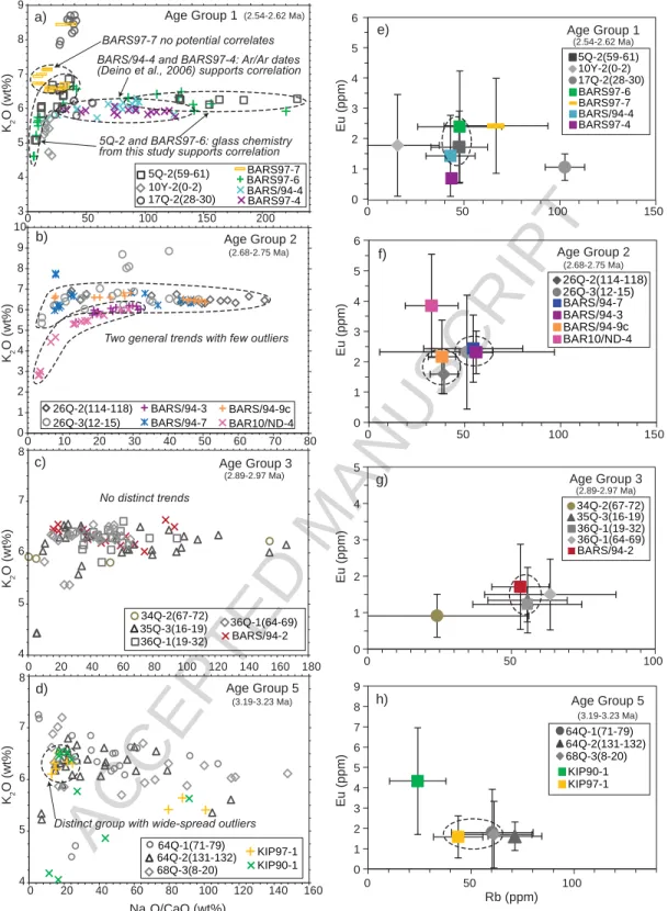 Figure  5.  Bivariate  compositional  plots  of  feldspar  phenocryst  chemistry  from  BTB13  (grey  and  black  symbols)  and  Chemeron  Fm  outcrop  tephra  (colored  symbols),  divided  into  five  age  groups
