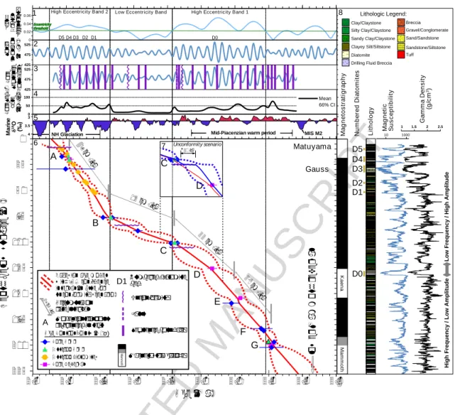 Figure  6.  Graph  of  the  BTB13  age  model  and  chronostratigraphic  control  points,  plotted  against  ancillary  data  sets