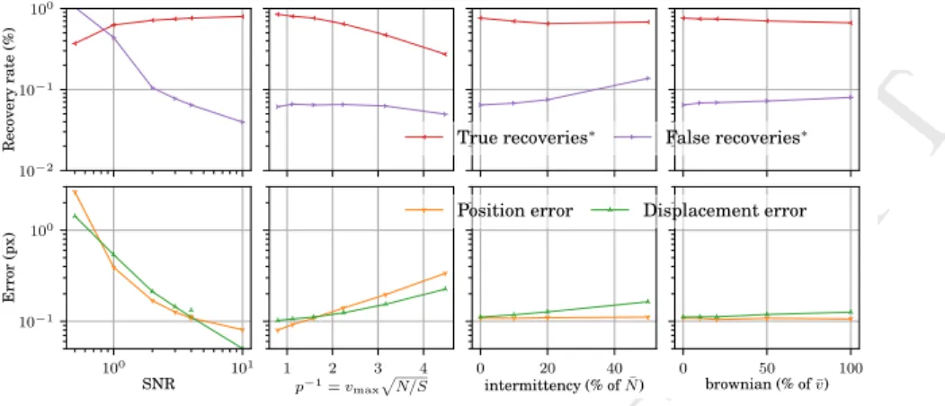Figure 4: Algorithm accuracy function of 4 variables: Signal to Noise Ratio (SNR), object separation compared to mean displacement (p −1 = v p