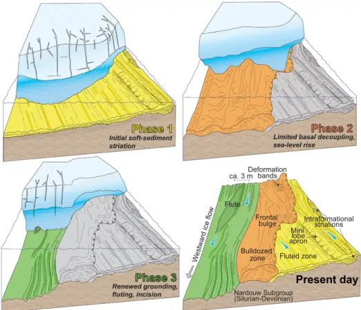 Figure 4.  Series of schematic models showing the progressive development of each land- land-form package on the Oorlogskloof (South Africa) surface