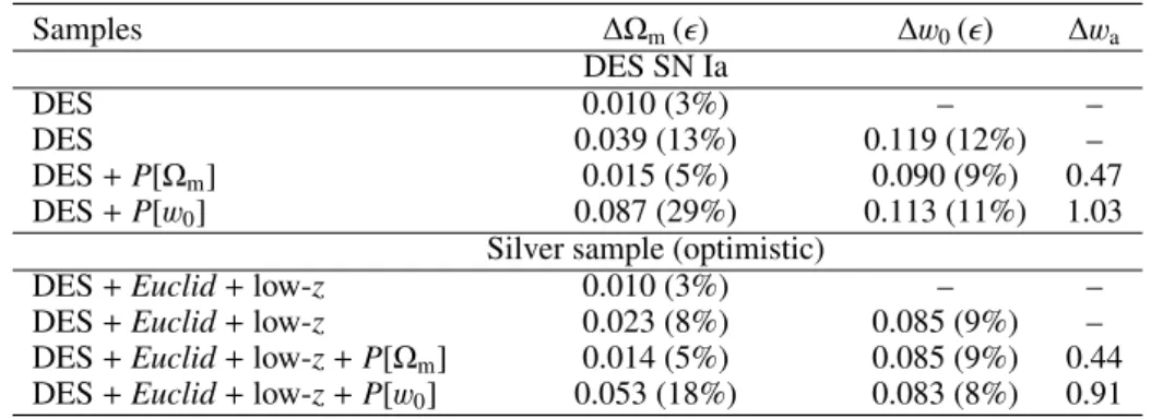 Table 4. Our one-sigma predicted cosmological constraints for one parameter ( = ∆p/p fid ) for various combinations of likely Euclid and DES samples and priors (see text for details).