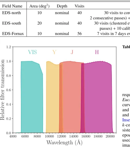Table 1. Sampling and coverage information of the three fields of the Euclid Deep Survey (EDS).