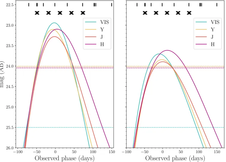 Fig. 3. Left: simulated observer-frame light-curve for a z = 2.0 SLSN-I in the four Euclid passbands