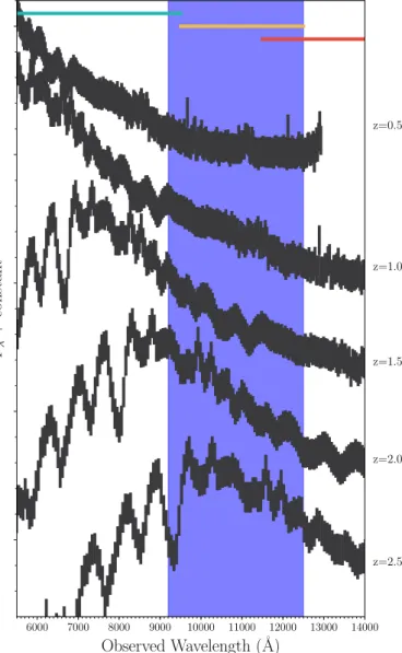 Fig. 5. Example of an observed spectrum with S/ N ∼ 20, R ' 350 of a SLSN-I at various redshifts (0.5 < z < 2.5)