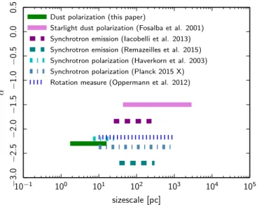 Fig. 11. Summary of the observed spectral indices of the power spec- spec-trum as a function of length scales (in pc), from dust polarization (solid), synchrotron emission (dashed), synchrotron polarization (dashed-dot), and rotation measures (dotted)