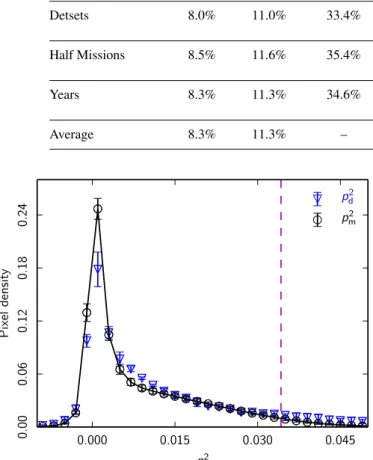Fig. 2. Normalized histograms of p 2 over SGC34 at 353 GHz. Planck data, p 2 d , blue inverted-triangles, with 1σ error bars as described in text.
