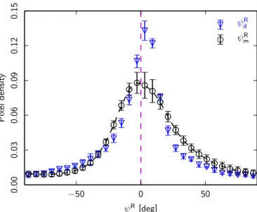 Fig. 3. Similar to Fig. 2, but for normalized histograms of ψ R , the po- po-larization angle relative to the local popo-larization angle of the large-scale GMF