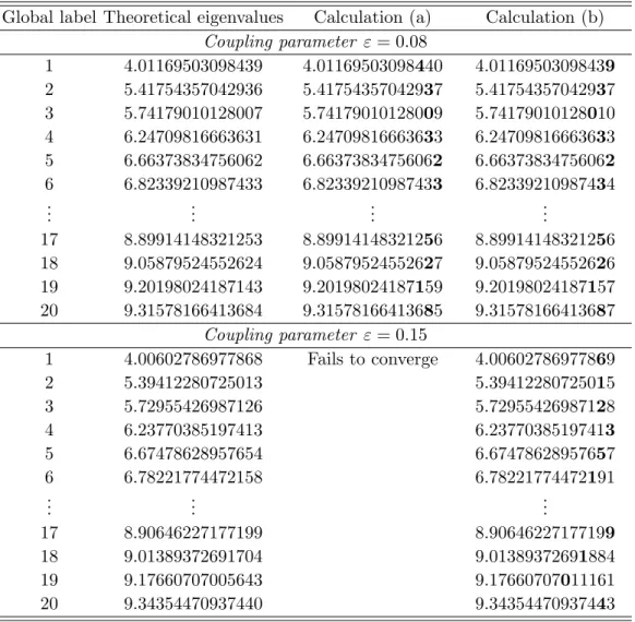 TABLE II: Eigenvalues of the 4D-coupled oscillator model obtained using the adaptative wave operator algorithm