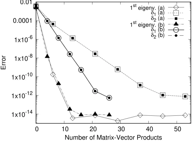 FIG. 1: Convergence curves for calculations (a) using a diagonal preconditioner (squares) and (b) using the non-diagonal preconditioner (circles)