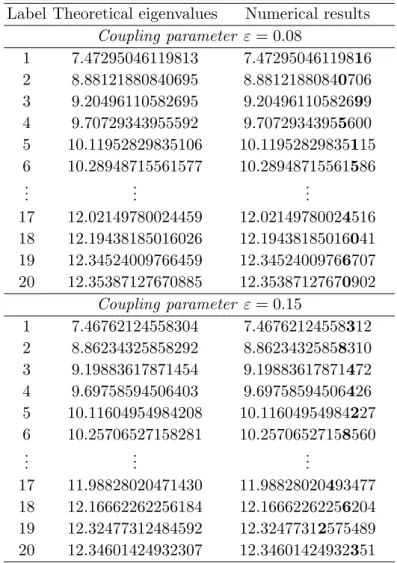 TABLE VI: Eigenvalues of the 6D-coupled oscillator model of Eq. (60) with couplings defined in Eq