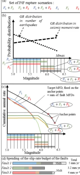 Figure 1. Illustration of the methodology. (a) Set of FtF rupture scenarios. (b) Picking of the magnitude bins and of the sources.