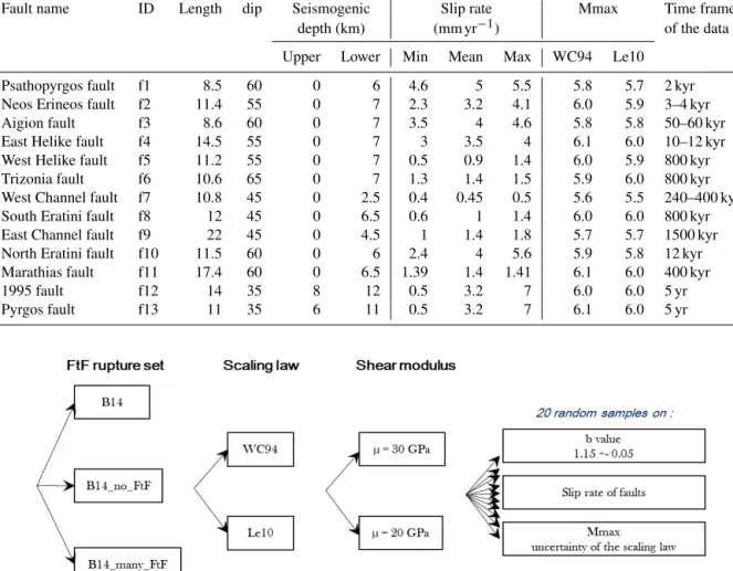 Table 1. Fault characteristics in Boiselet (2014). Mmax values calculated using the equations for normal faults using the rupture area