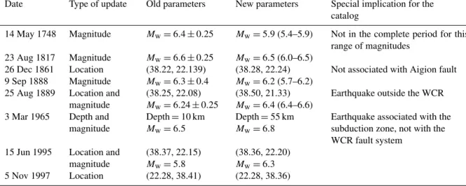 Table 3. Earthquakes updated in the historical and instrumental catalogs of the western Corinth rift.