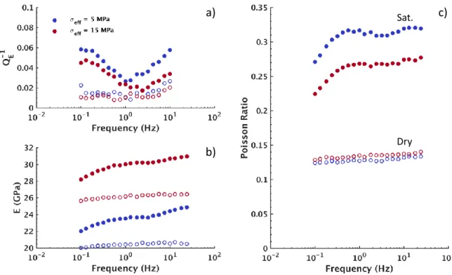 Figure 3. a) Extensional attenuation Q E -1 , b) Young’s modulus E and c) Poisson ratio for the 308 