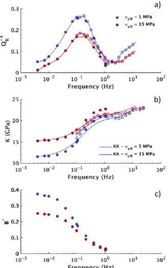 Figure 4. a) Attenuation Q K -1 , b) bulk modulus K and c) the Pseudo-Skempton coefficient B *315 