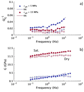 Figure  5.  a)  Attenuation  Q G -1  and  b)  shear  modulus  G  for  the  dry  and  glycerine-saturated 323 