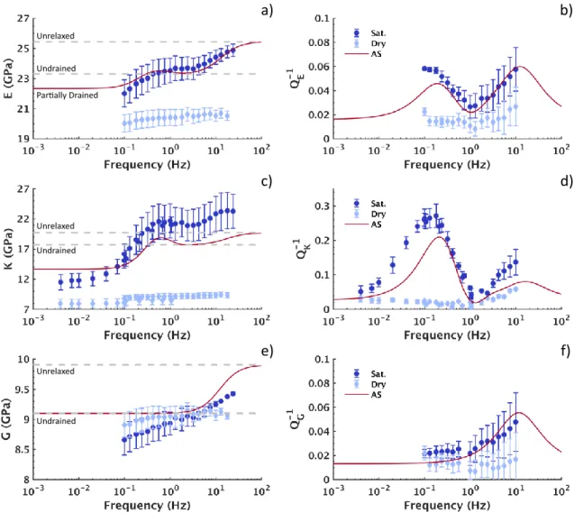 Figure  6.    The measured moduli  and attenuation  for  the dry  and  glycerine saturated sample 374 