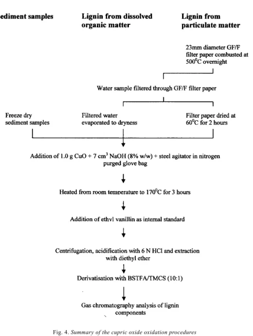Figure 4 shows the procedures involved in the determination of lignin components from the sediment samples, and also from the dissolved and particulate matter