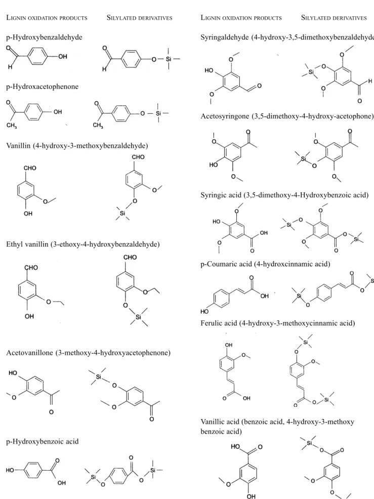 Fig. 5. Lignin oxidation products and their trimethylsilated cupric oxide oxidation products