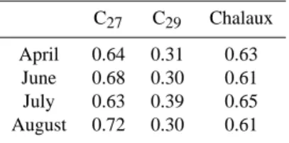 Table 8. Means of C 27 and C 29 stanol/sterol ratios and Chalaux ratio. C 27 C 29 Chalaux April 0.64 0.31 0.63 June 0.68 0.30 0.61 July 0.63 0.39 0.65 August 0.72 0.30 0.61