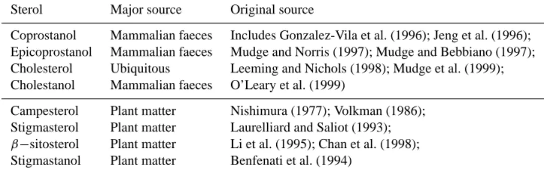 Table 1. Major sterol sources.