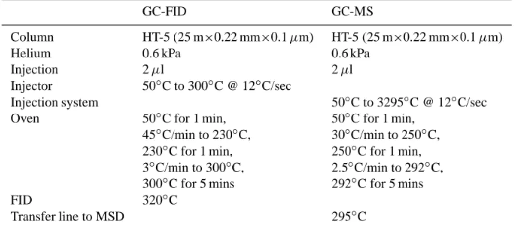 Table 2. Optimal operating conditions.