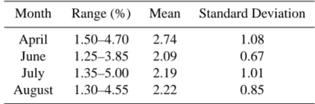 Table 3. Percentage TOM concentrations, Invergowrie Bay, April–