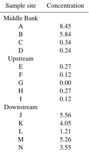 Table 6. Total sterol concentrations (µg g −1 ).