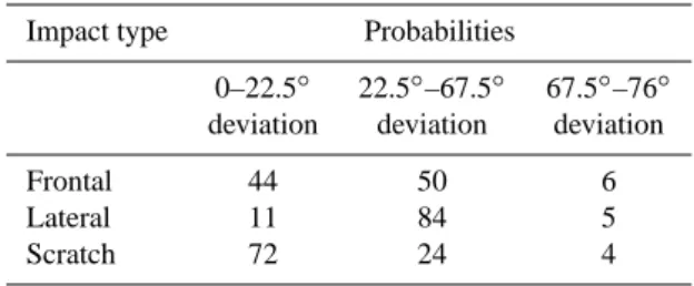 Table 1. Probabilities for deviation to the left or right from the impact direction after a tree impact (for the tree impact types frontal, lateral and scratch).