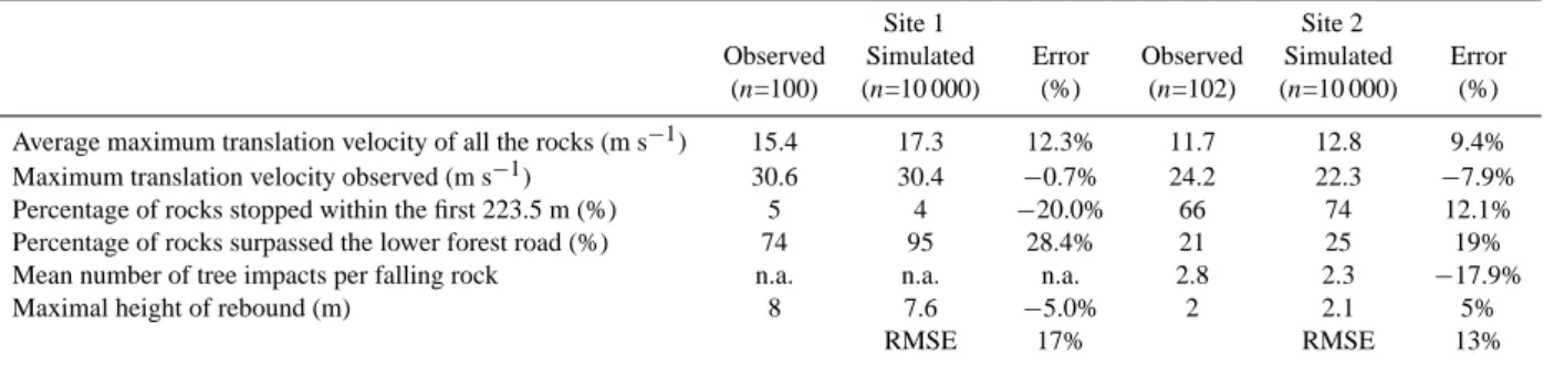 Table 2. Summary of the observed and simulated characteristics of rockfall at Site 1 (non-forested) and Site 2 (forested).